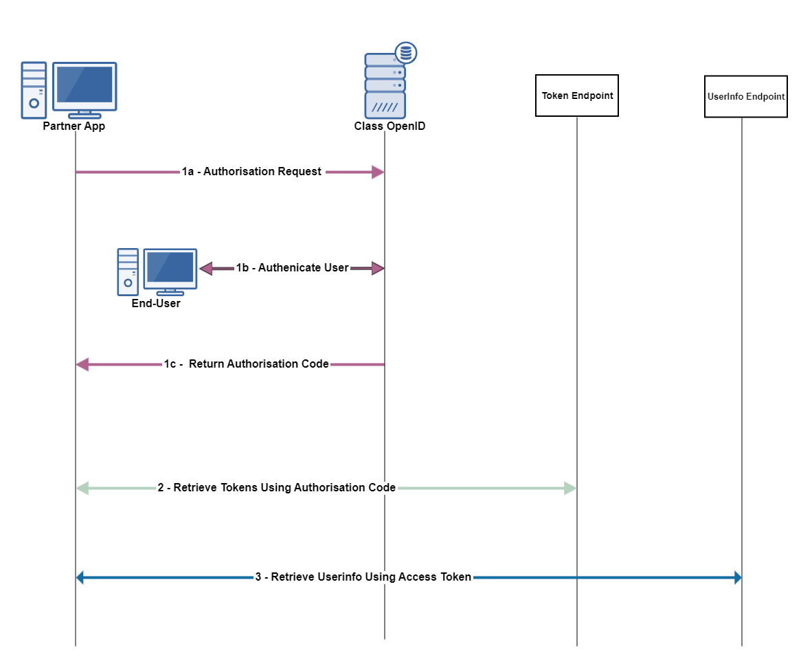Update Authorisation code (1).png